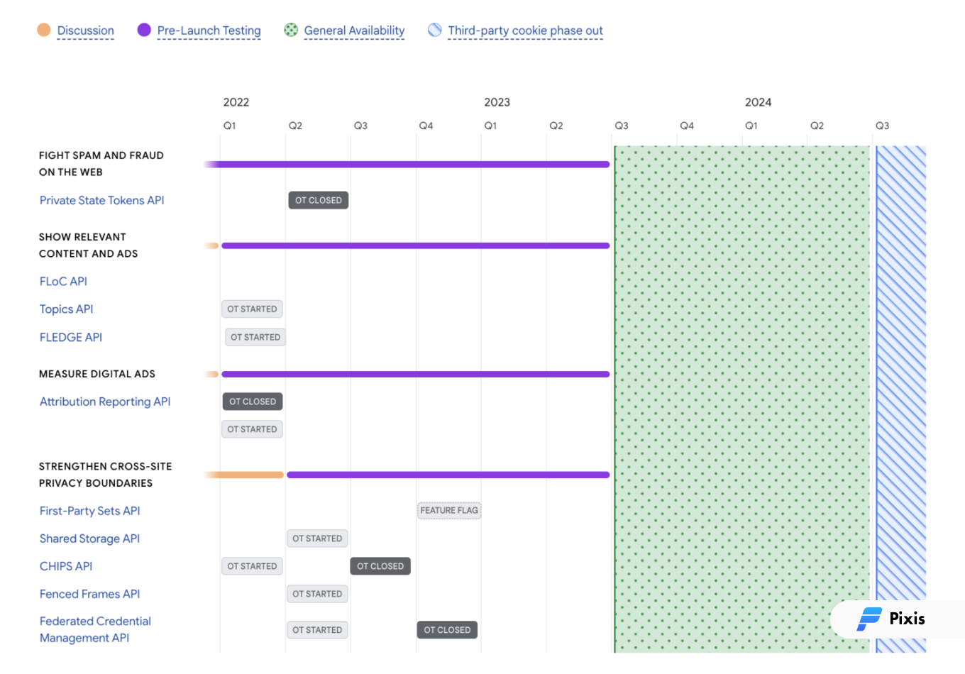 The Privacy Sandbox timeline is updated monthly and presents proposals from various stages in the development process.