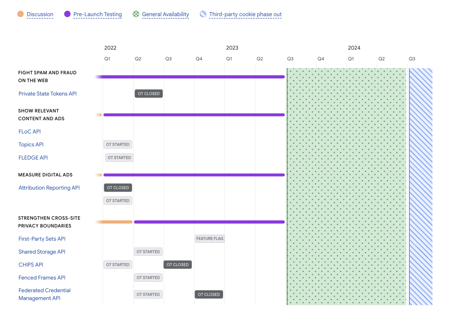 The Privacy Sandbox timeline is updated monthly and presents proposals from various stages in the development process