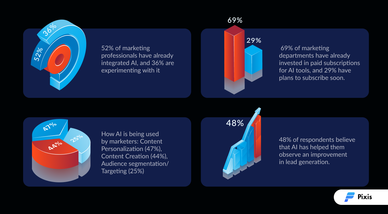 AI is being used by 88% of marketers!